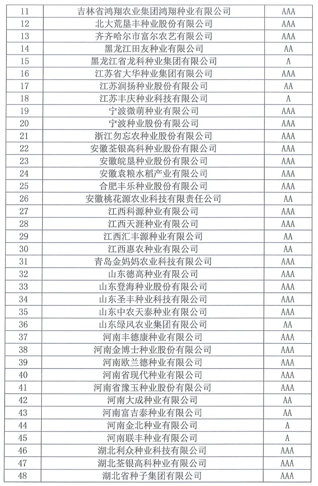 中國種子協(xié)會：2023年種子行業(yè)信用評價(jià)結(jié)果出爐！