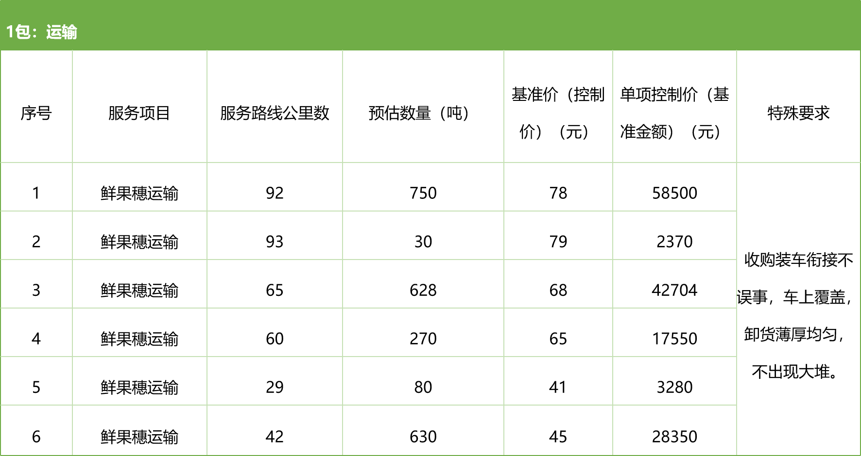 甘肅省敦煌種業(yè)集團股份有限公司種子營銷分公司鮮果穗運輸服務(wù)及果穗晾曬脫粒、籽粒精選加工勞務(wù)外包服務(wù)項目 競爭性磋商公告