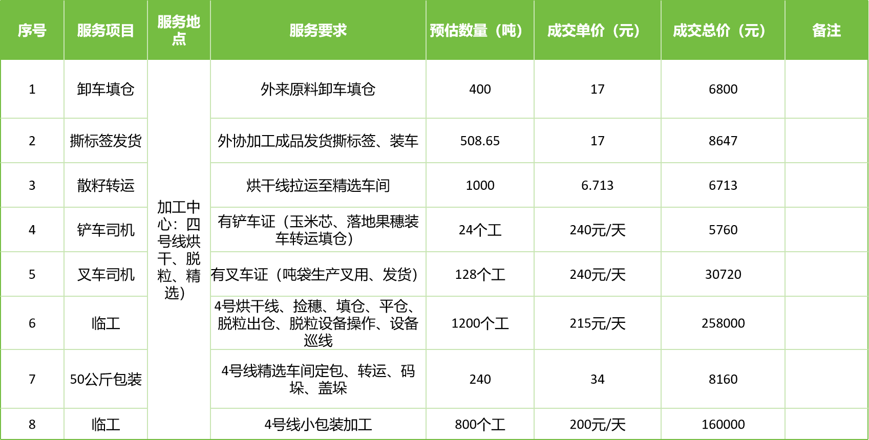 甘肅省敦煌種業(yè)集團(tuán)股份有限公司玉米種子分公司2025年玉米果穗收獲烘干、脫粒、精選勞務(wù)外包服務(wù)項(xiàng)目成交公告
