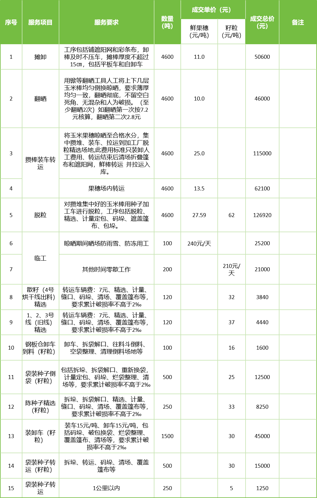 甘肅省敦煌種業(yè)集團(tuán)股份有限公司玉米種子分公司2025年鮮果穗晾曬、精選勞務(wù)外包服務(wù)項(xiàng)目成交公告